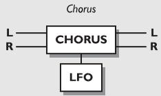 TC ELECTRONIC G-FORCE - Le bloc Chorus/Flanger - 1