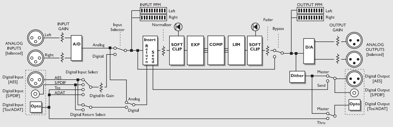 TC ELECTRONIC FINALISER 96K - Entrée horloge WordClock - 1