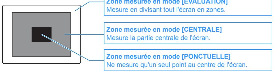 CONTAX U4R - [MESURE] Sélection de la zone utilisée pour régler l'exposition - 1