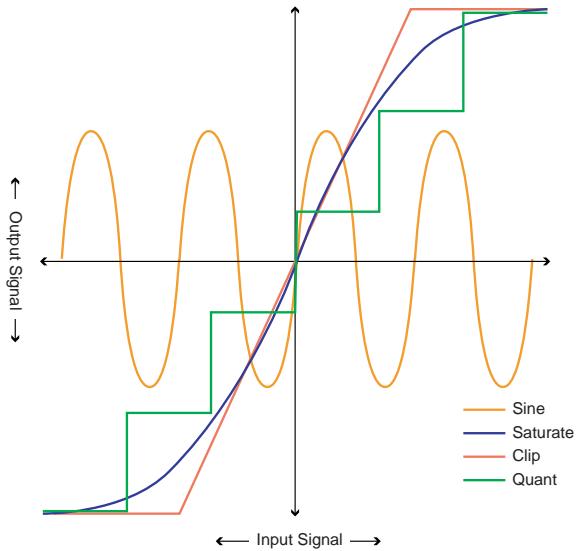 PROPELLERHEAD REASON 2.5 - Mode d'action du Shaper - 1