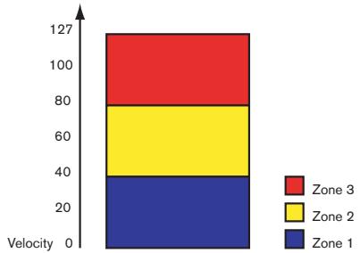 PROPELLERHEAD REASON 2.5 - Precision sur les plages de velocité - 1