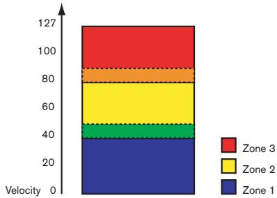 PROPELLERHEAD REASON 2.5 - Chevauchement des plages de velocité - 1