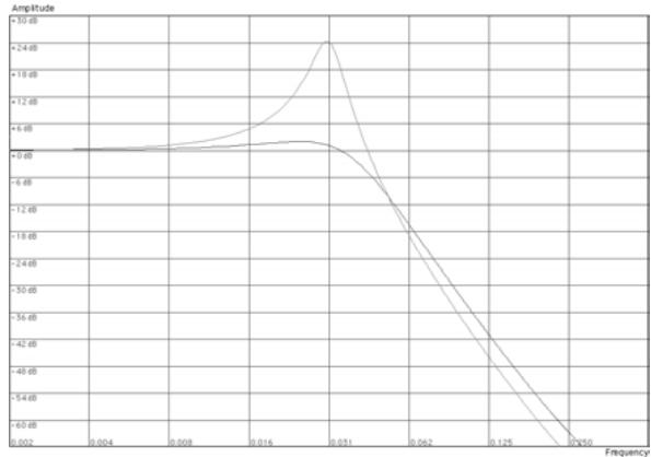PROPELLERHEAD REASON 2.5 - Filtre salle-bas 24 dB/octave (LP 24) - 1