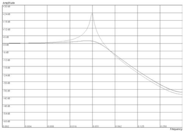 PROPELLERHEAD REASON 2.5 - Filtre salle-bas 12 dB/octave (LP 12) - 1
