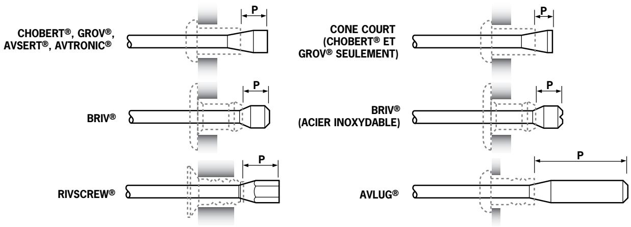 AVDEL 07537 - Types de cône d'aiguille et distance 'P' - 1