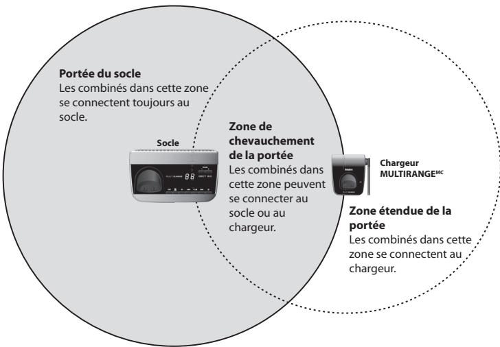 UNIDEN DECT3380 - Installation d'un chargeur MULTIRANGE - 1