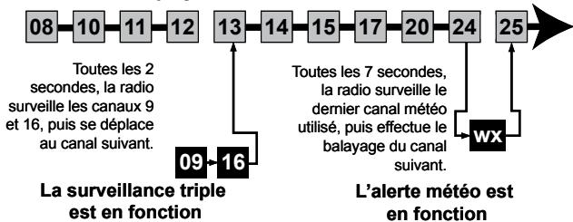 UNIDEN MHS450 - Mode de balayage avec surveillance simultanée des alertes météorologiques et de la surveillance triple/jumelée - 1