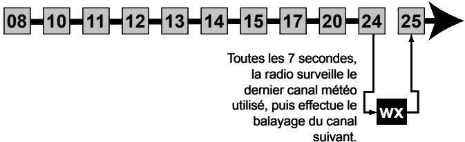 UNIDEN MHS450 - Mode de balayage avec surveillance des alertes météorologiques - 1