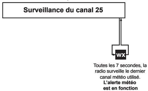 UNIDEN MHS450 - Mode normal avec surveillance des alertes météorologiques - 1