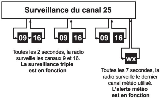 UNIDEN MHS450 - Mode normal avec surveillance simultanée des alertes météorologiques et de la surveillance triple ou jumelée - 1