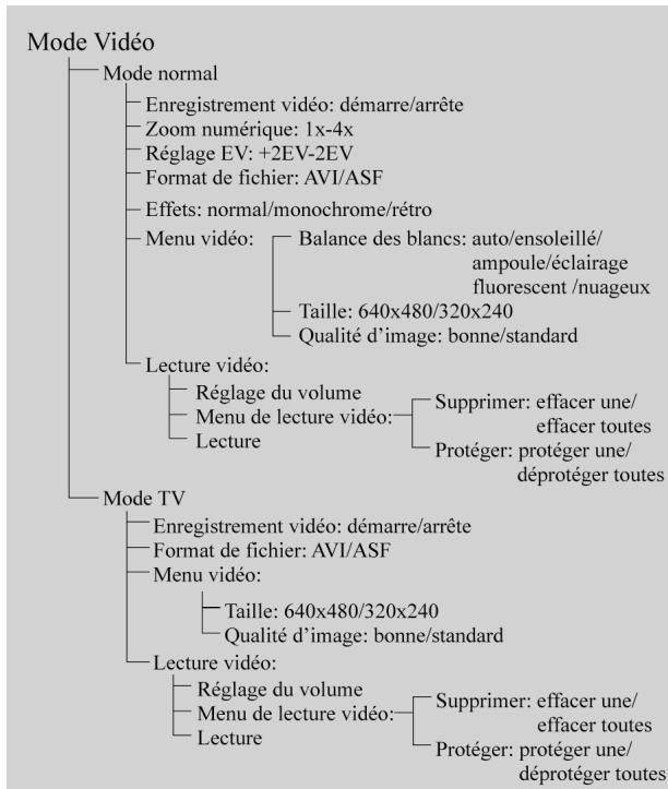 YAKUMO CAMMASTER SD 542 - Listedes fonctions - 1