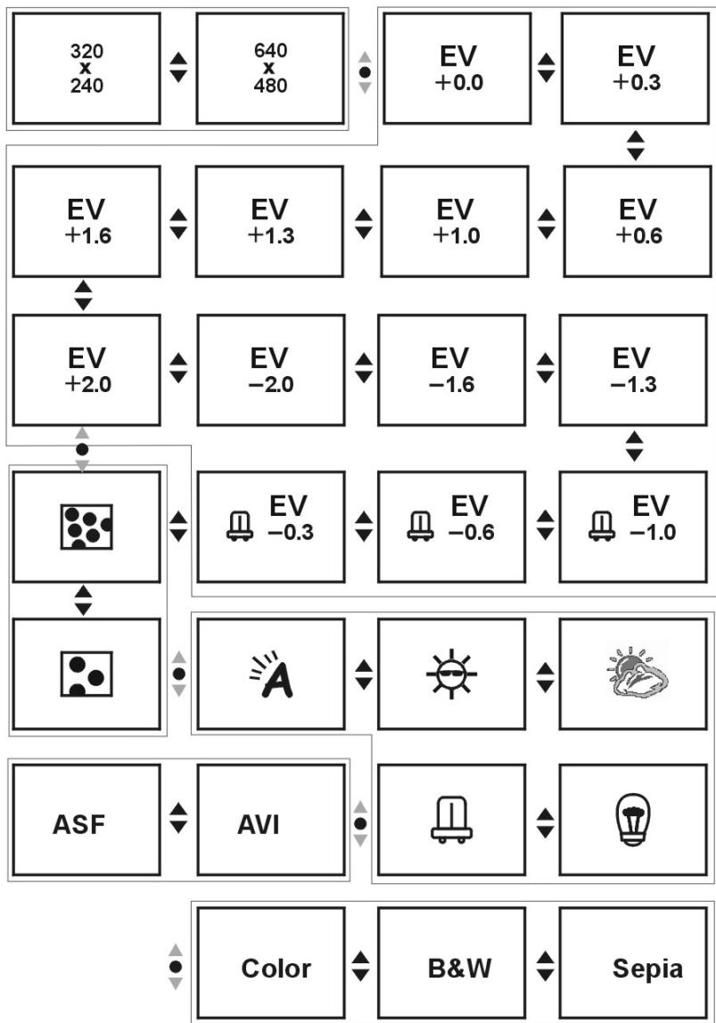 YAKUMO CAMMASTER SD 542 - Menu rapide - 1