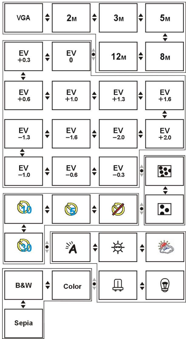 YAKUMO CAMMASTER SD 542 - Menu rapide : - 1