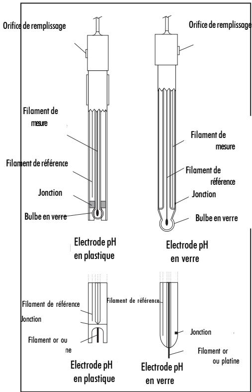HANNA INSTRUMENTS PH 212 - MAINTENANCE ET CONDITIONNEMENT DE L'ELECTRODE - 1