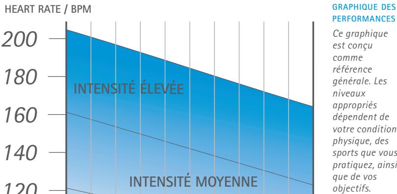 NIKE HRM TRIAX 100 - PASSAGE ENTRE LA ZONE 1 ET LA ZONE 2 - 1