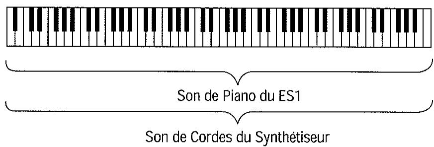 KAWAI ES1 - Connexion à d'autres claviers ou modules générateurs de sons compatibles MIDI. - 2