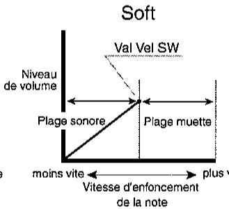 KAWAI MP9000 - Velo SW (Commutation par la Velocité) - 3