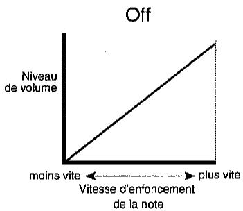 KAWAI MP9000 - Velo SW (Commutation par la Velocité) - 1