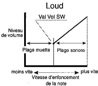 KAWAI MP9000 - Velo SW (Commutation par la Velocité) - 2