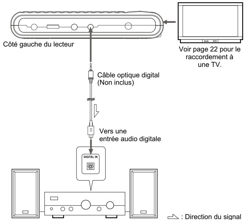 NEXT BASE SDV37-SD - Connexion à un amplificateur numérique non compatible avec Dolby Digital / DTS / MPEG - 1