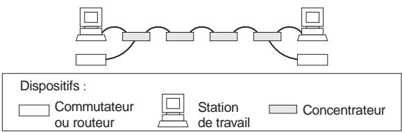 3COM SS3 BASLINE 10/100 HUB 24 PORTS - Règles de configuration d'un réseau ethernet - 1