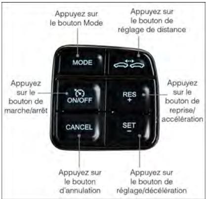 DODGE CHARGER - Marche/arrêt du régulateur de vitesse - 1