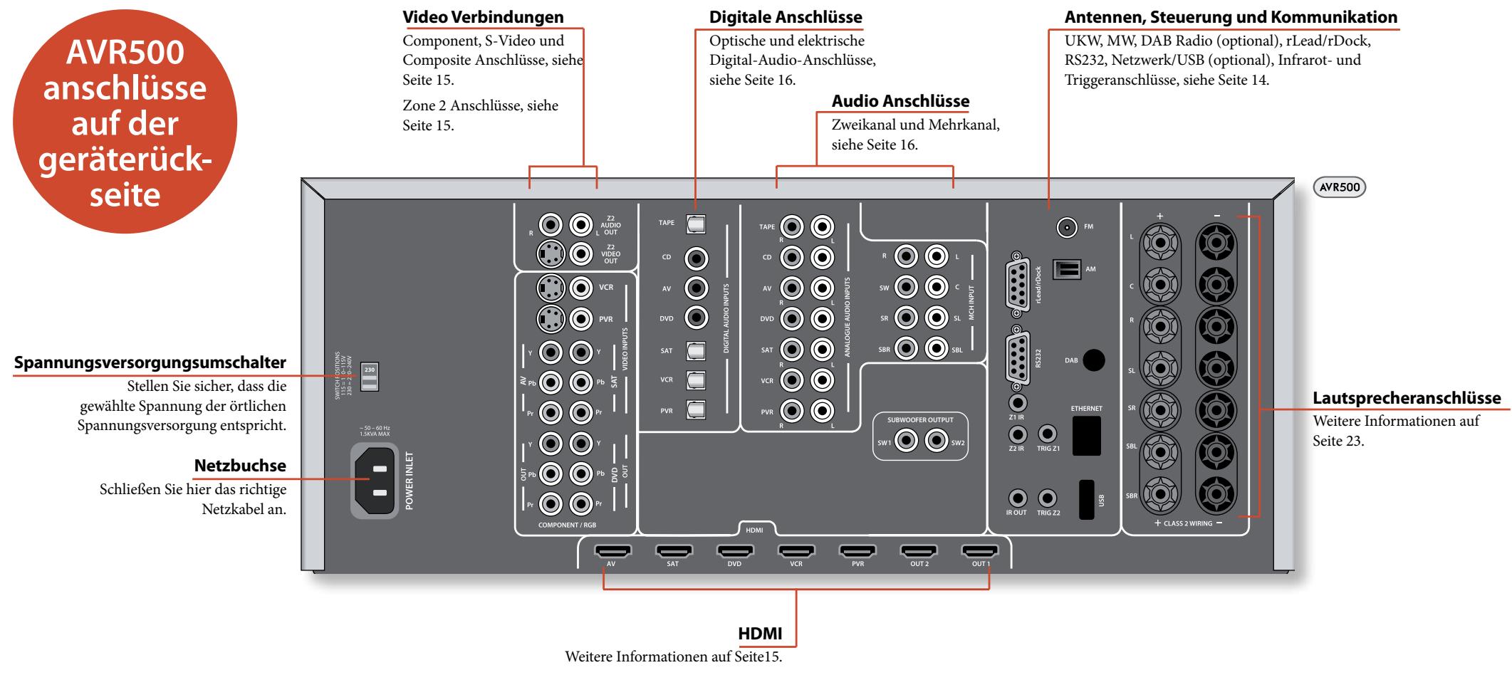 ARCAM AVR600 - Anschluss eines iPods in Verbindung mit dem Arcam rDock - 2