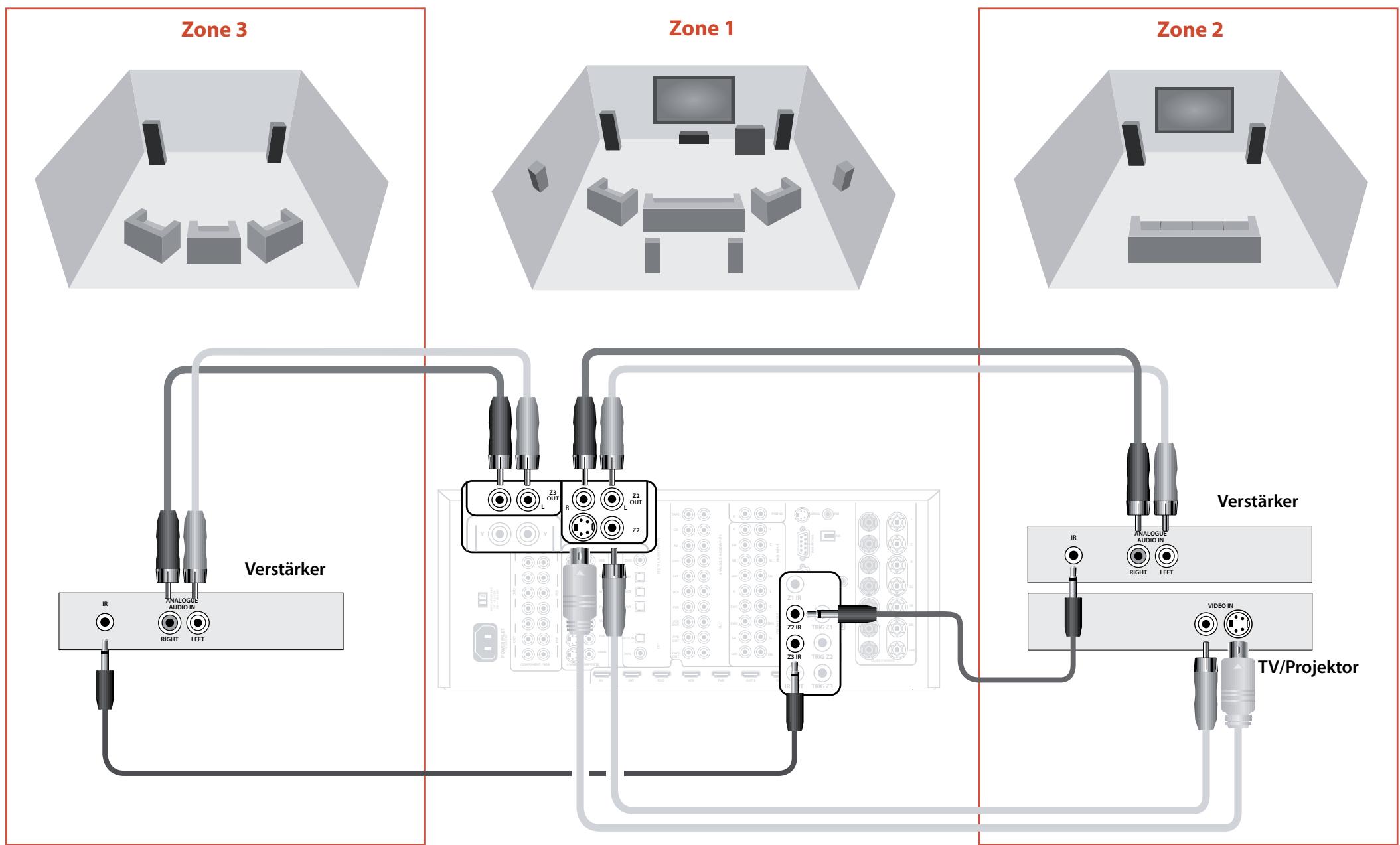 ARCAM AVR600 - Verbindungsleitfaden für Nebenräume - 1