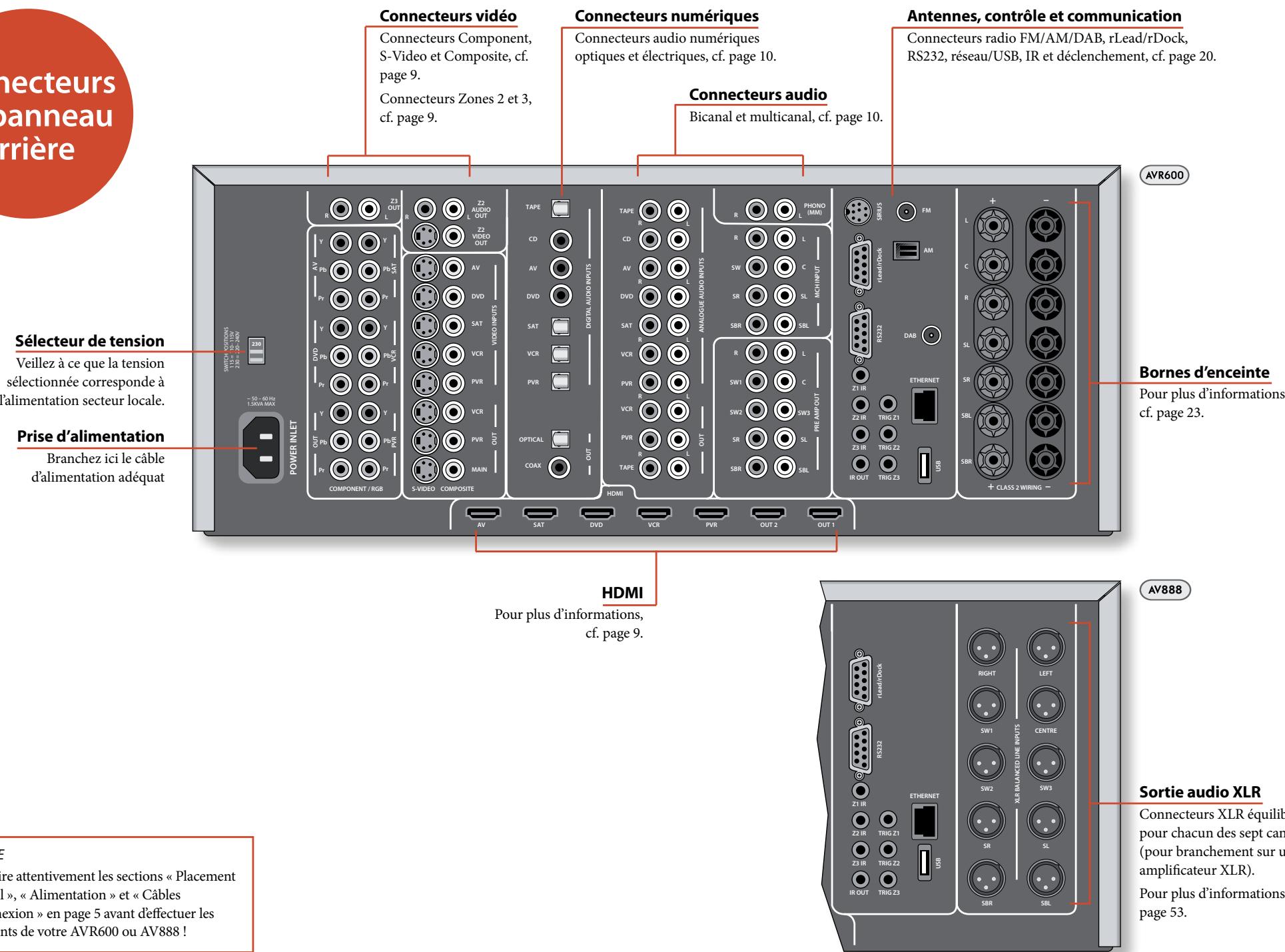 ARCAM AVR600 - Différences entre les produits et options proposées - 2