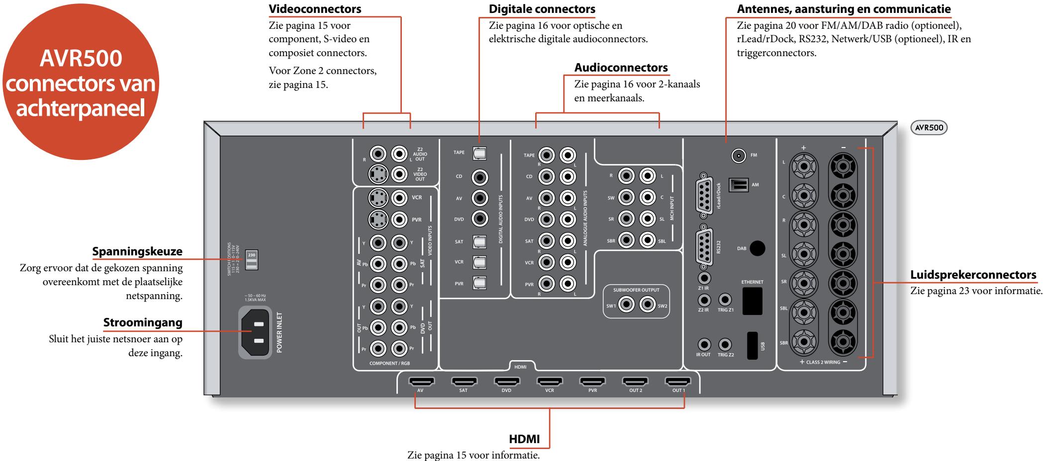 ARCAM AVR600 - iPod aansluiten door gebruik van de rDock van Arcam - 2