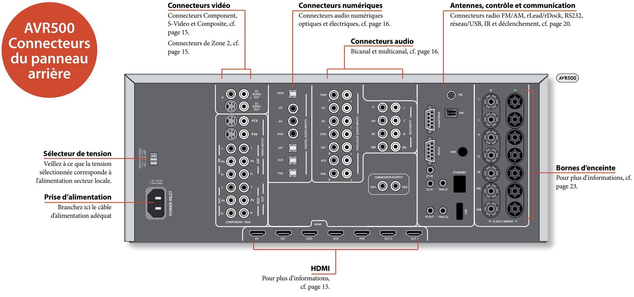 ARCAM AVR600 - Connexion d'un iPod à l'aide du rDock Arcam - 2