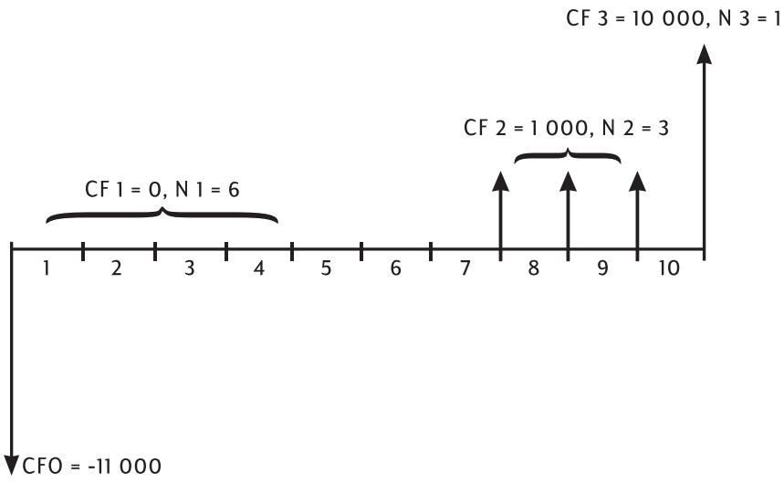 HP 10BII+ - Comment organise les flux variables - 1