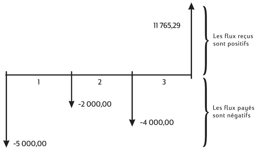 HP 10BII+ - Comment utiliser l'application Calculus financiers sur des flux variables - 2