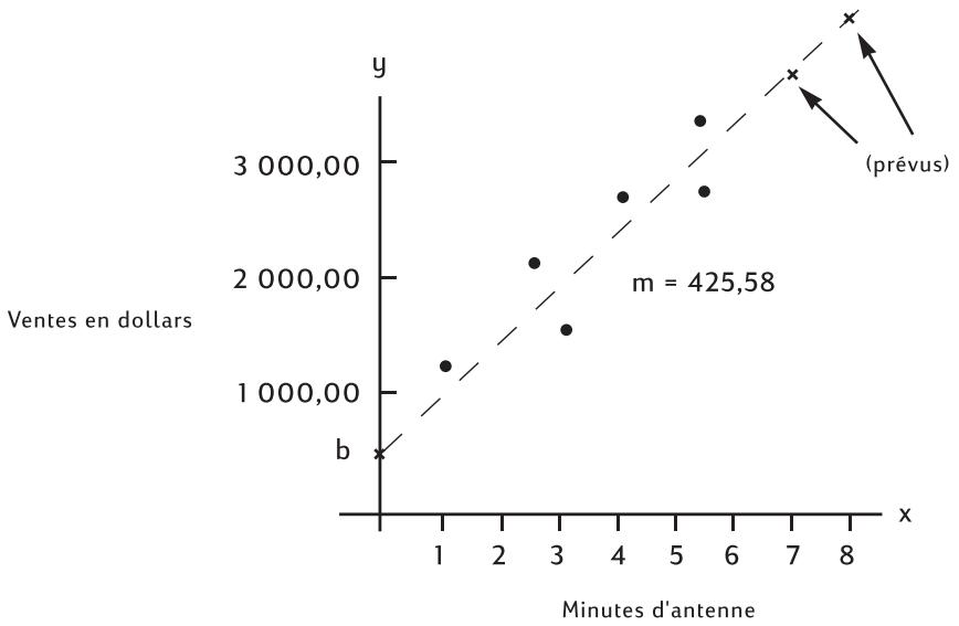 HP 10BII+ - Régression linéaire et estimation - 2