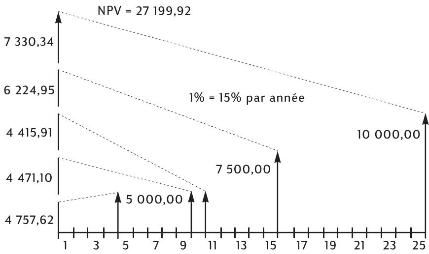 HP 10BII+ - Calcul de la valeur actuelle nette - 2