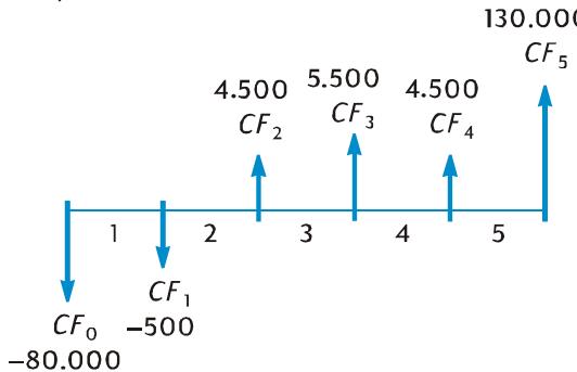 HP 12C PLATINIUM - Calcul de la valeur actualisée nette (NPV) - 1