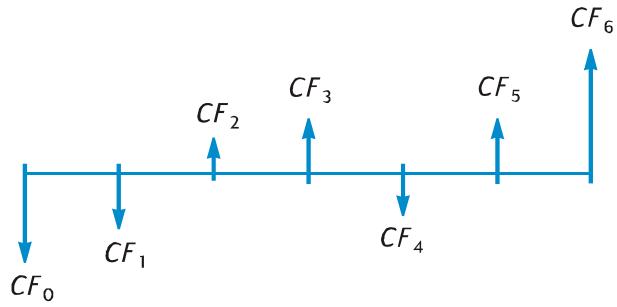 HP 12C PLATINIUM - Analyse de la valeur actualisée des flux de trésorerie : NPV et IRR - 1