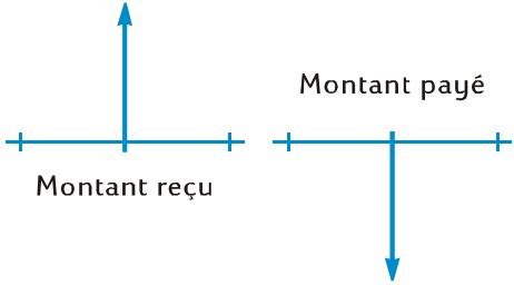 HP 12C PLATINIUM - Calculus financiers et schéma de flux financiers - 2