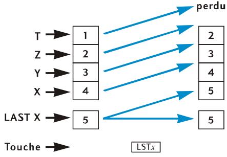 HP 12C PLATINIUM - Le registre LAST X et la touche LSTX - 2