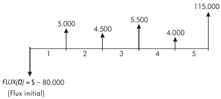 HP 17BII - Calculs de flux de trésorerie : TRI%, VAN, SUN, VFN - 1