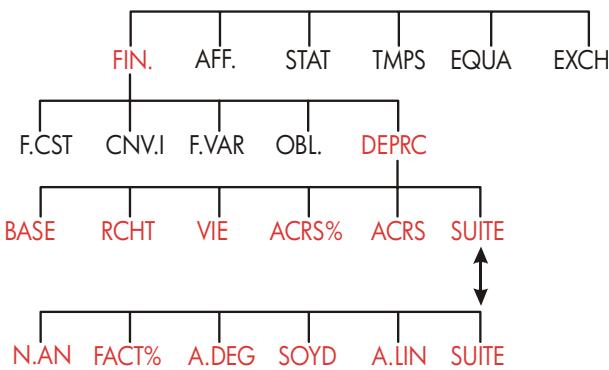 HP 17BII - Le menu DEPRC - 1