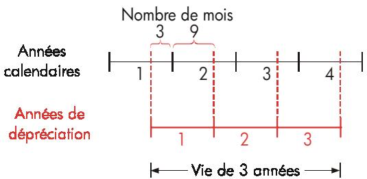 HP 17BII - Dépréciation annuelle partielle - 1