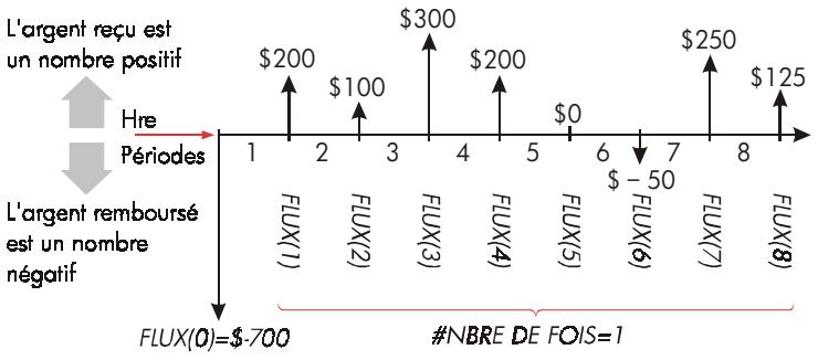 HP 17BII - Diagrammes de flux de trésorerie et signes de nombres - 1