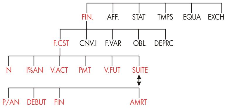 HP 17BII - Le menu F.CST - 1