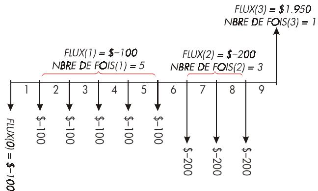 HP 17BII+ - Diagrammes de flux de trésorerie et signes de nombres - 2