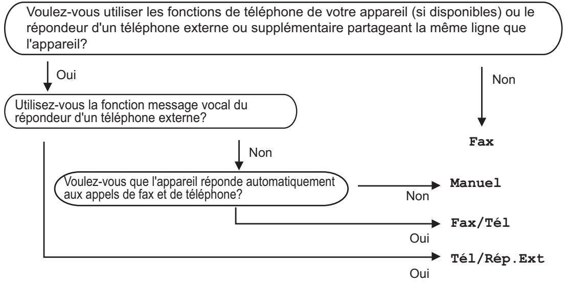 BROTHER FAX-2845 - Sélection du mode de réception - 1