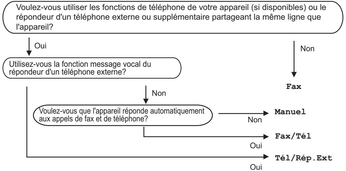BROTHER FAX-2940 - Sélection du mode de réception - 1