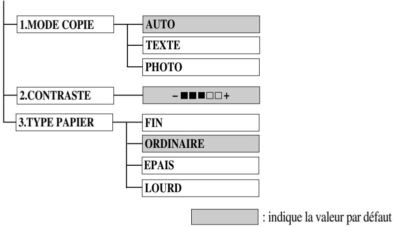 BROTHER FAX-8360P - Comment modifier les paramètres par défaut - 1
