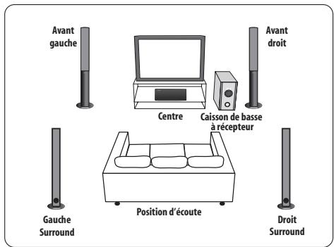 PIONEER DVR-640H-AV (RCS-606H - Installation du son du Home Theater (RCS-606H) - 1