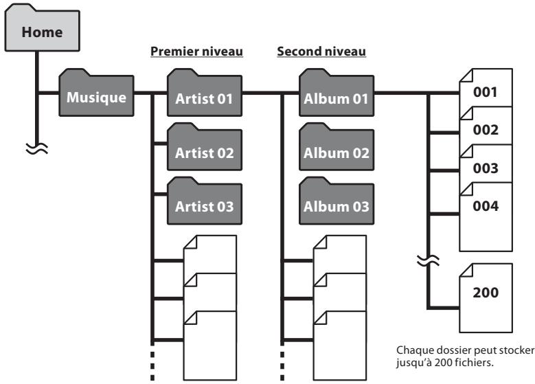 OLYMPUS WS-650S - A propos du dossier pour la lecture musicale - 2